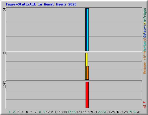 Tages-Statistik im Monat Maerz 2025