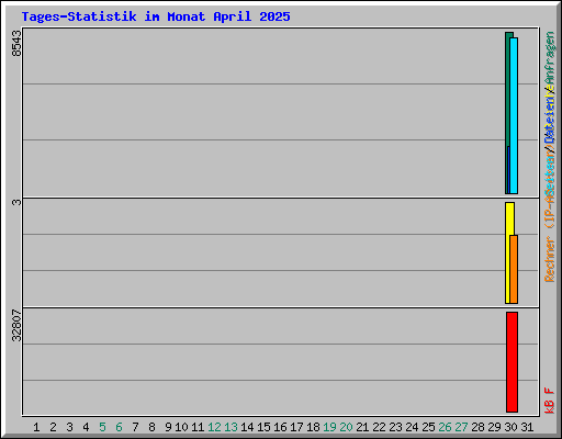 Tages-Statistik im Monat April 2025