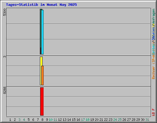 Tages-Statistik im Monat May 2025
