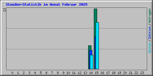 Stunden-Statistik im Monat Februar 2025
