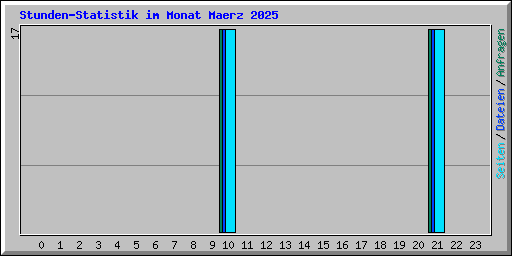 Stunden-Statistik im Monat Maerz 2025