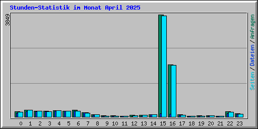 Stunden-Statistik im Monat April 2025