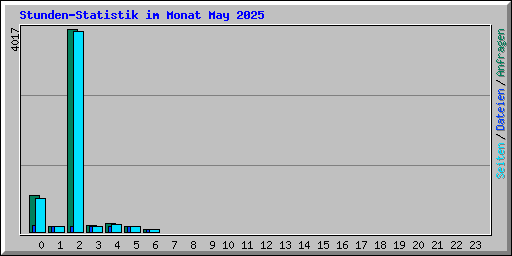 Stunden-Statistik im Monat May 2025