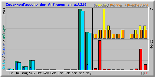 Zusammenfassung der Anfragen an ait219